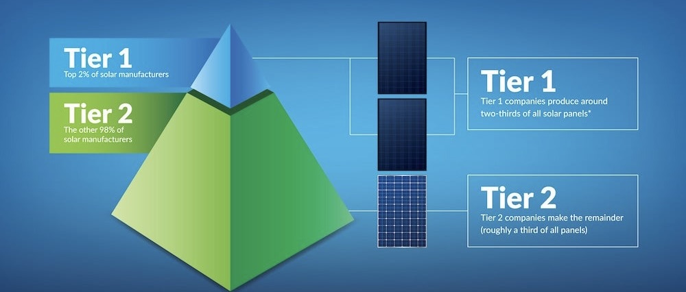 Side-by-side comparison of Tier 1 and Tier 2 solar panels showing differences in build quality and manufacturer reliability.
