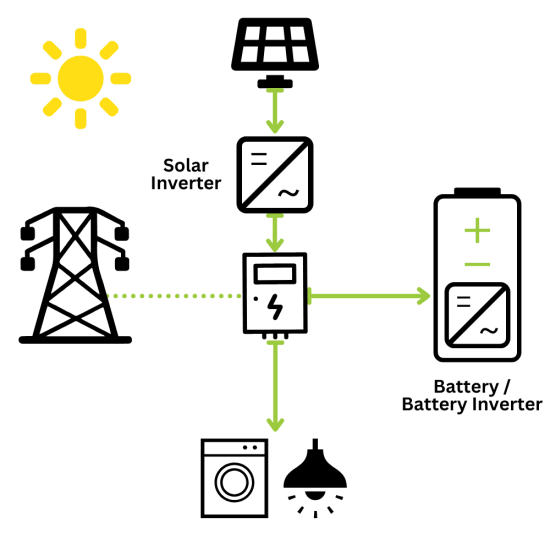 diagram showing how battery storage works