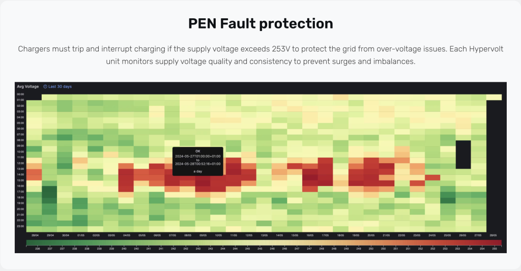 pen fault protection hypervolt